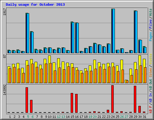 Daily usage for October 2013