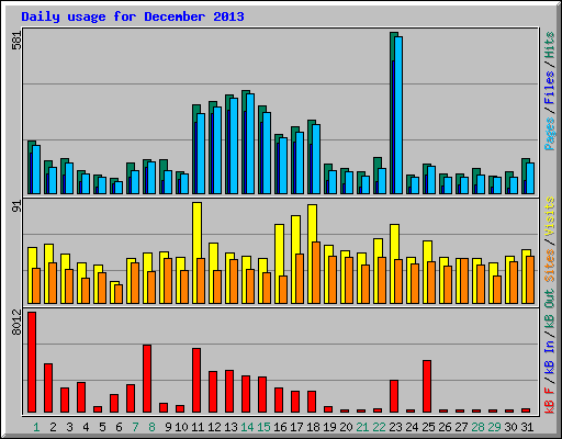 Daily usage for December 2013