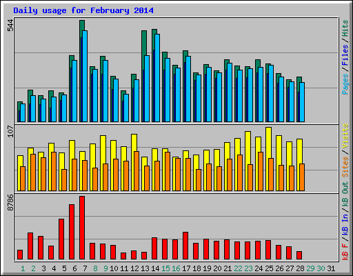 Daily usage for February 2014