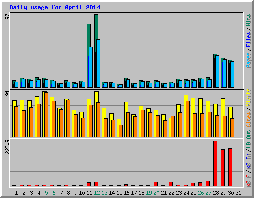 Daily usage for April 2014