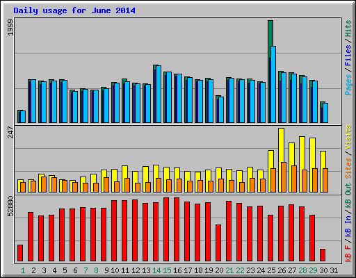 Daily usage for June 2014