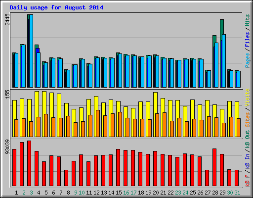 Daily usage for August 2014