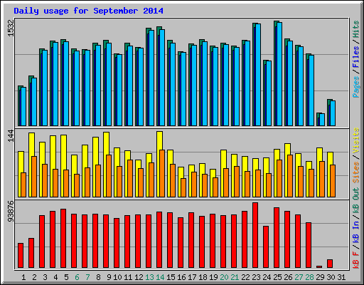 Daily usage for September 2014