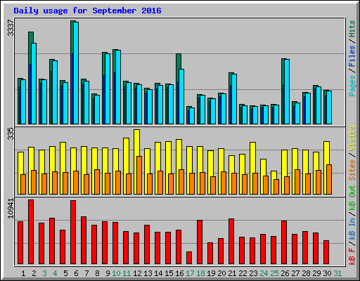 Daily usage for September 2016
