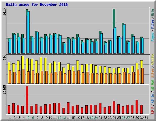 Daily usage for November 2016
