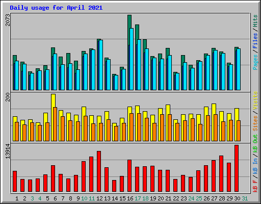 Daily usage for April 2021