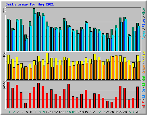 Daily usage for May 2021