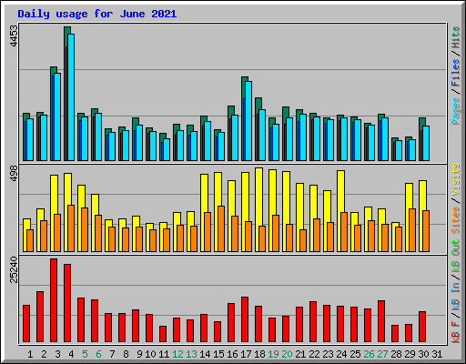 Daily usage for June 2021