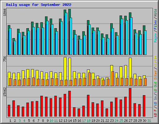 Daily usage for September 2022