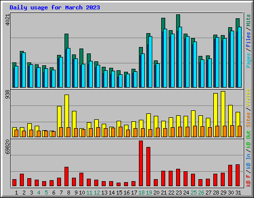 Daily usage for March 2023