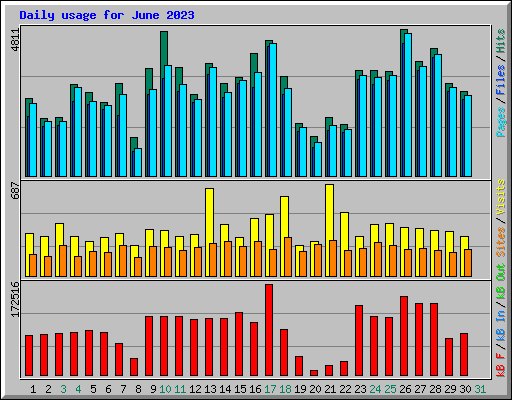 Daily usage for June 2023