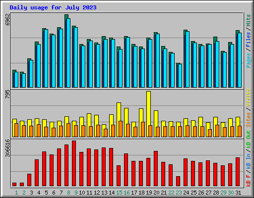 Daily usage for July 2023