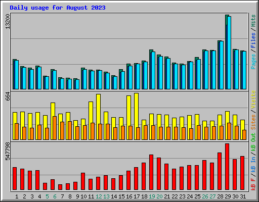 Daily usage for August 2023