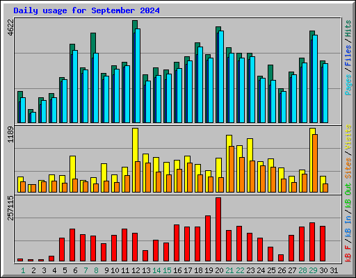 Daily usage for September 2024