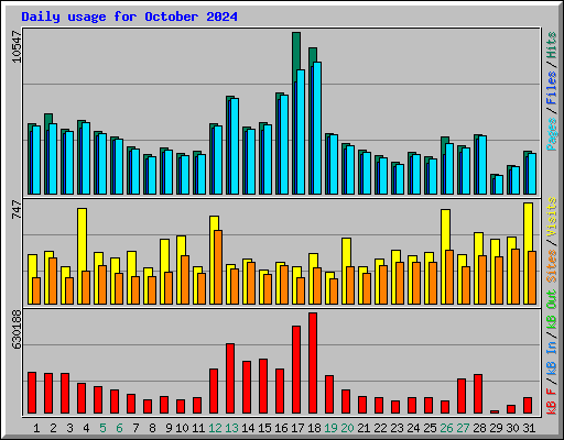 Daily usage for October 2024