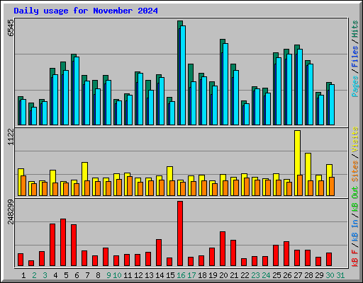 Daily usage for November 2024