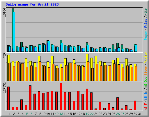 Daily usage for April 2025