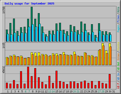 Daily usage for September 2025
