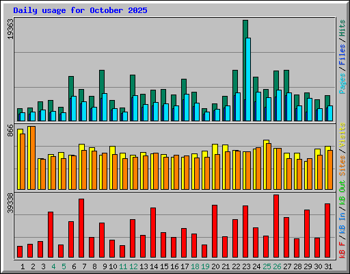 Daily usage for October 2025