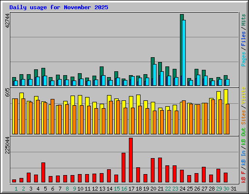 Daily usage for November 2025