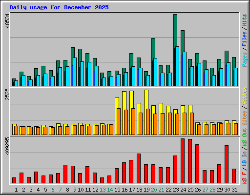 Daily usage for December 2025
