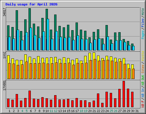 Daily usage for April 2026