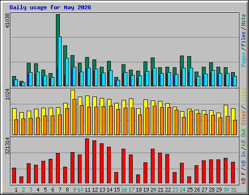 Daily usage for May 2026