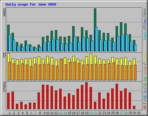 Daily usage for June 2026