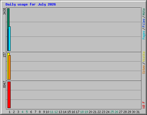 Daily usage for July 2026