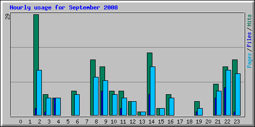 Hourly usage for September 2008