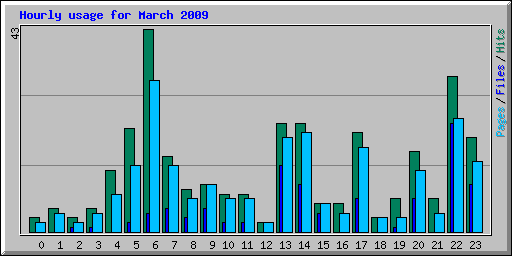 Hourly usage for March 2009