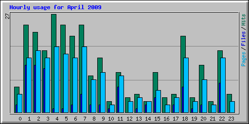 Hourly usage for April 2009
