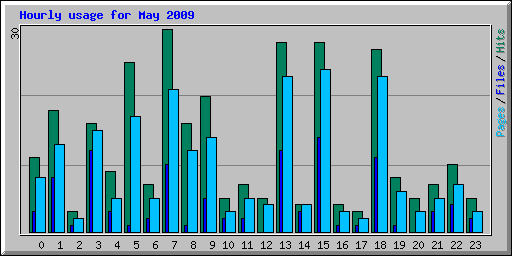 Hourly usage for May 2009