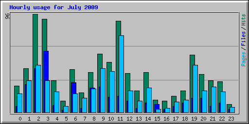 Hourly usage for July 2009