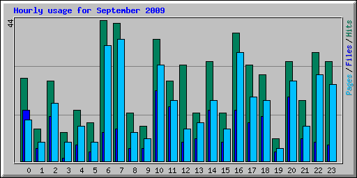 Hourly usage for September 2009
