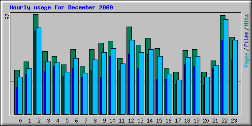 Hourly usage for December 2009