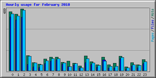 Hourly usage for February 2010