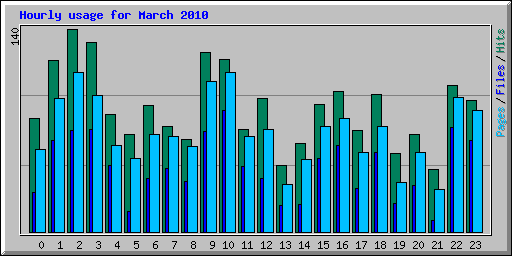 Hourly usage for March 2010