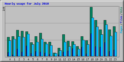 Hourly usage for July 2010