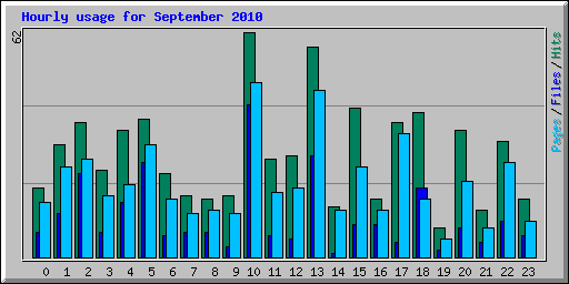 Hourly usage for September 2010