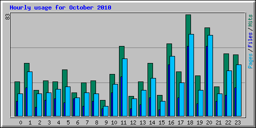Hourly usage for October 2010
