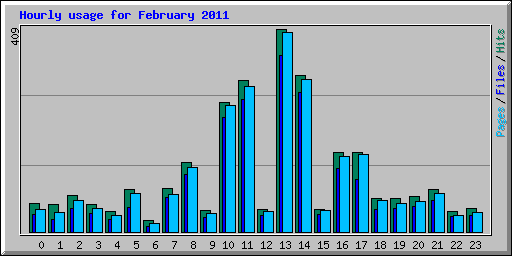 Hourly usage for February 2011