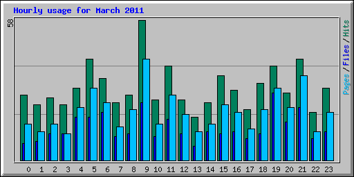Hourly usage for March 2011