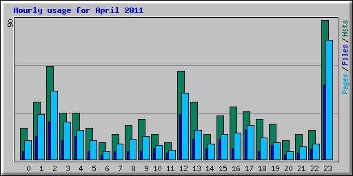Hourly usage for April 2011