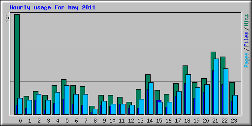 Hourly usage for May 2011