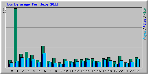 Hourly usage for July 2011