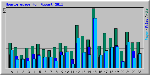 Hourly usage for August 2011