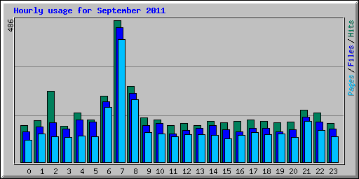 Hourly usage for September 2011