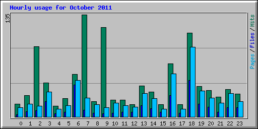 Hourly usage for October 2011