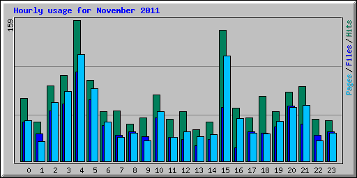 Hourly usage for November 2011
